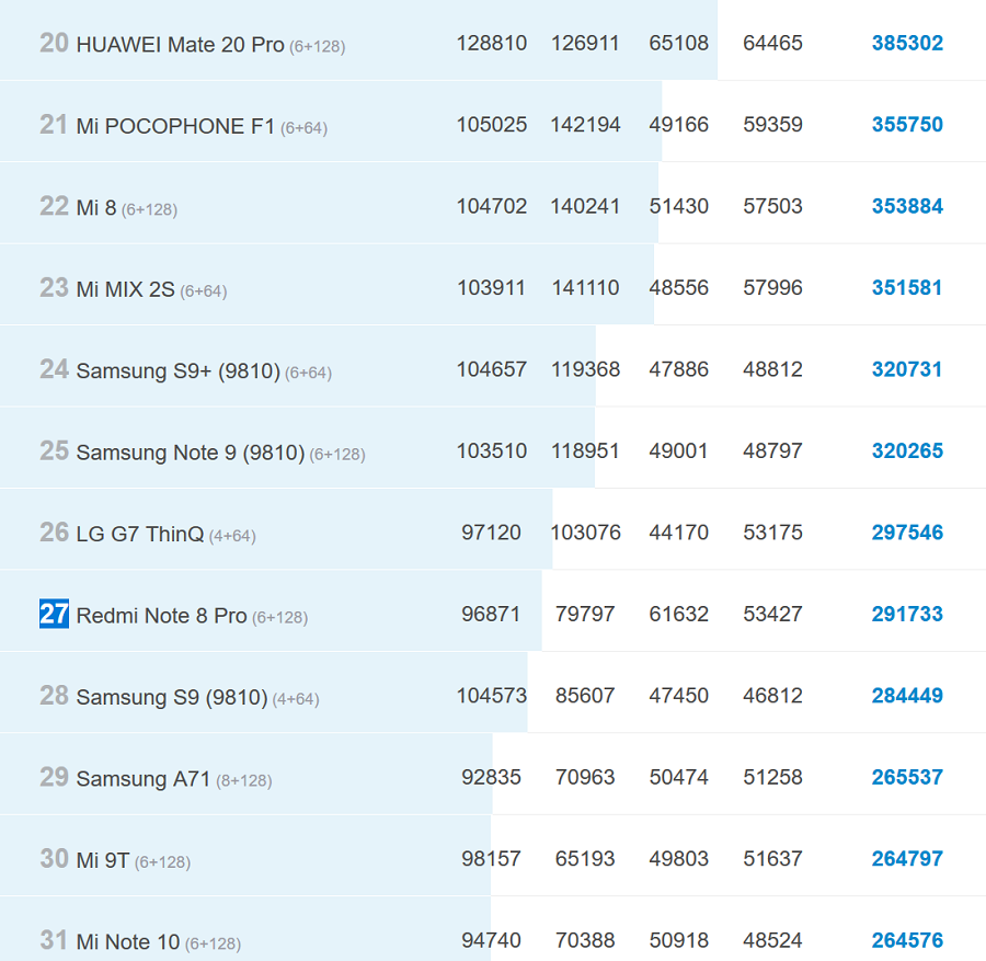 Xiaomi Redmi Note 8 Pro Antutu результаты теста antutu benchmark в баллах  Сяоми Редми Ноут 8 Про Антуту